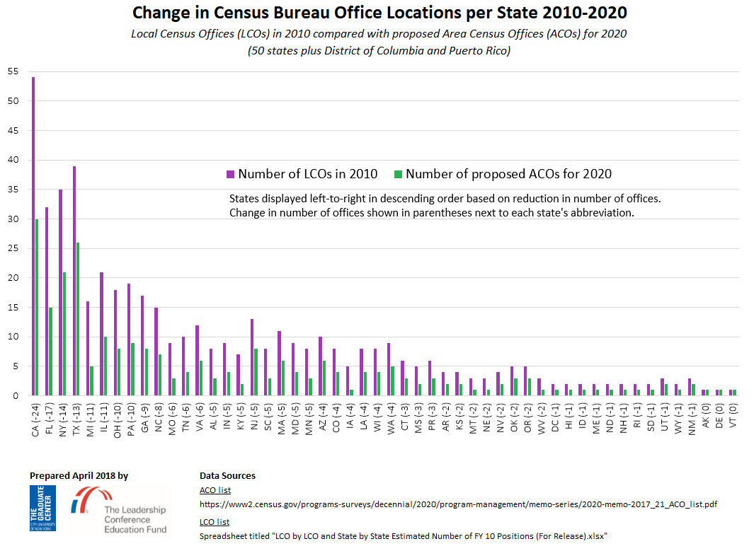 2010 vs 2020 LCO vs ACO comparison by state