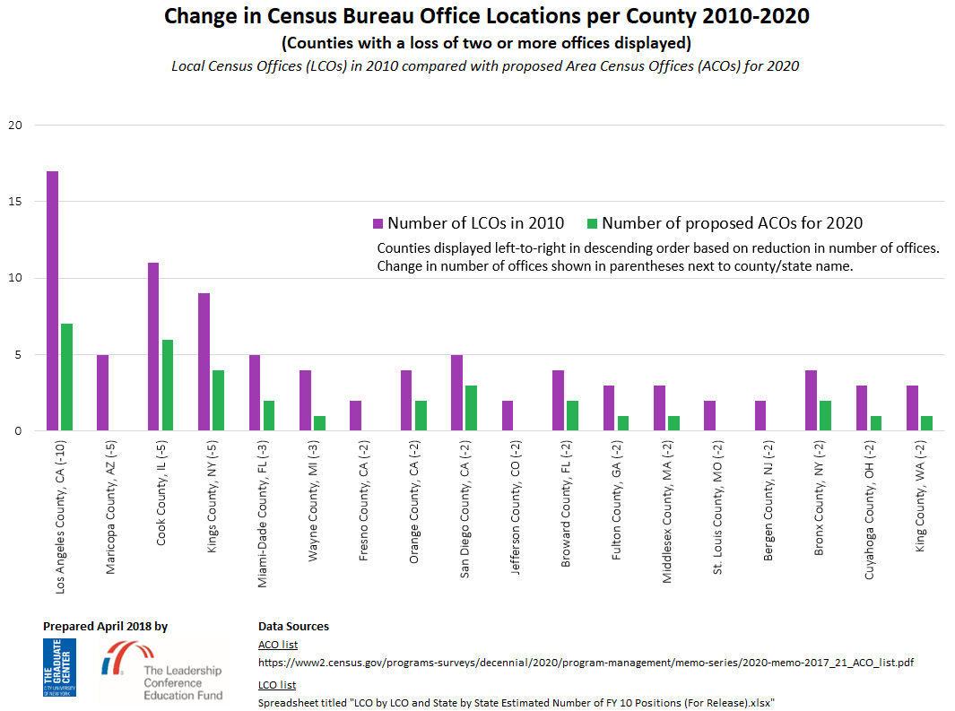 2010 vs 2020 LCO vs ACO comparison for counties that will lose at least two offices